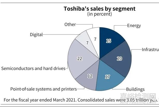 千億巨頭東芝欲賣(mài)身，醫(yī)械家底剩幾何？