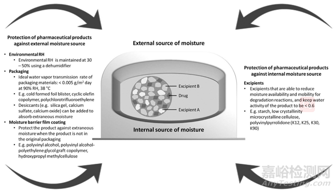 ?淺談：藥物降解途徑、藥物降解的影響因素及解決方案