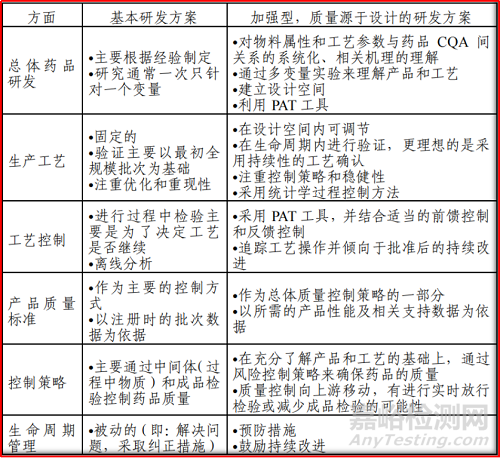 新藥的IND到NDA階段的藥學(xué)要求
