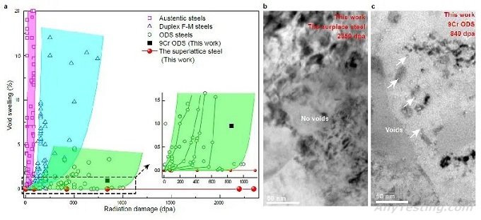 核材料領(lǐng)域和輻照效應(yīng)領(lǐng)域獲突破性進(jìn)展