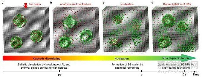 核材料領(lǐng)域和輻照效應(yīng)領(lǐng)域獲突破性進(jìn)展