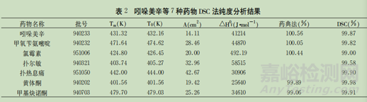差示掃描量熱法（DSC）在藥學(xué)中的應(yīng)用