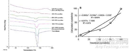 差示掃描量熱法（DSC）在藥學(xué)中的應(yīng)用
