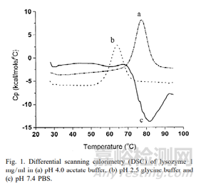 差示掃描量熱法（DSC）在藥學(xué)中的應(yīng)用