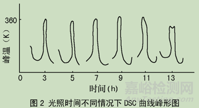 差示掃描量熱法（DSC）在藥學(xué)中的應(yīng)用