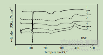 差示掃描量熱法（DSC）在藥學(xué)中的應(yīng)用