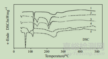 差示掃描量熱法（DSC）在藥學(xué)中的應(yīng)用