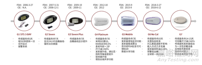 德康持續(xù)血糖監(jiān)測(cè)儀CGM技術(shù)與專利分析