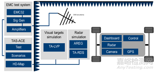 如何驗證ADAS功能在復(fù)雜電磁環(huán)境下的抗干擾能力