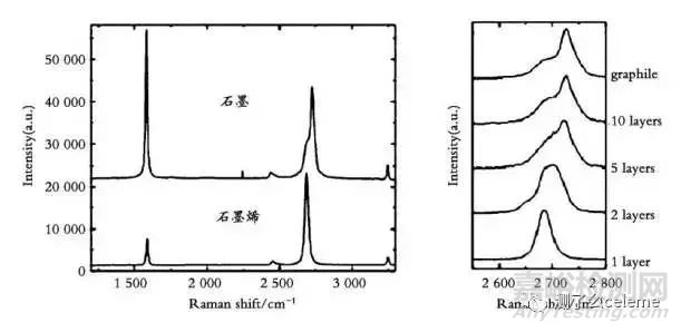 石墨烯檢測方法大匯總