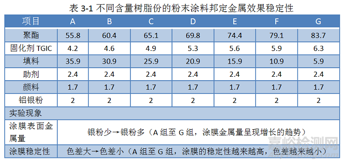 金屬粉末涂料邦定原理及穩(wěn)定性