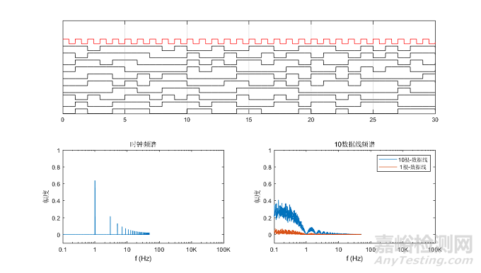 為什么時(shí)鐘信號(hào)比數(shù)據(jù)信號(hào)更容易引起輻射超標(biāo)