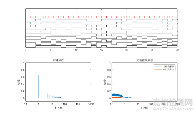 為什么時(shí)鐘信號(hào)比數(shù)據(jù)信號(hào)更容易引起輻射超標(biāo)