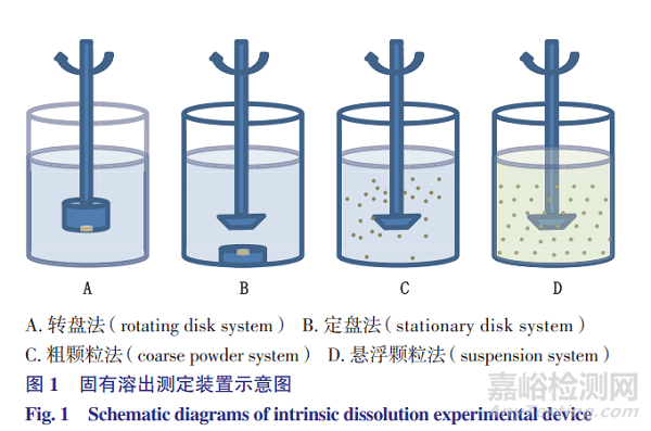 藥物固有溶出的4種測定方法