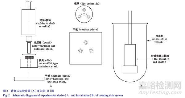 藥物固有溶出的4種測定方法