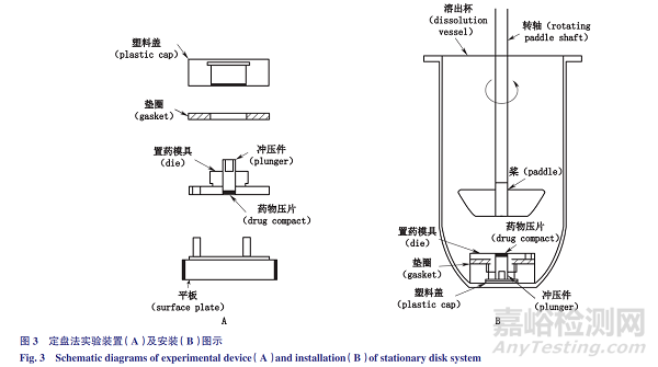 藥物固有溶出的4種測定方法