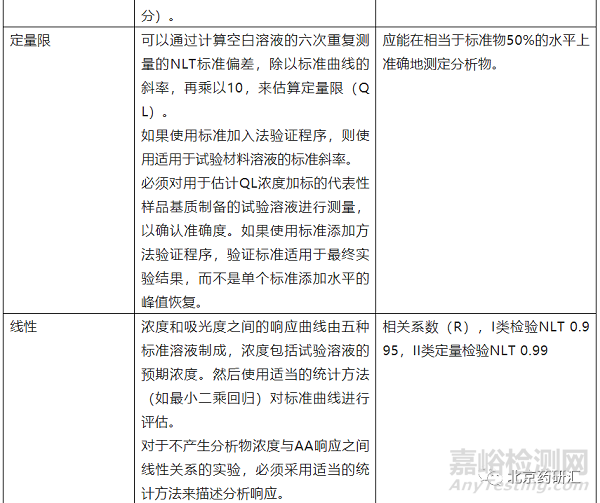 容易被忽略的不同類別分析方法驗(yàn)證可接受標(biāo)準(zhǔn)