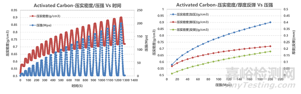 鋰電正負極材料壓實密度表征方法