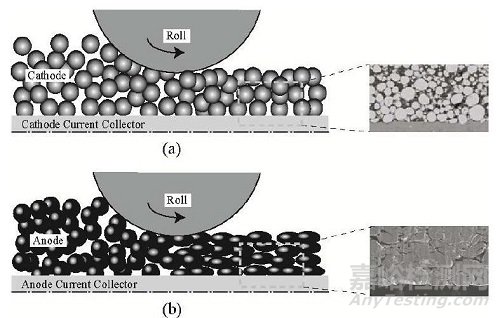 鋰電正負極材料壓實密度表征方法