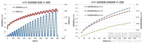 鋰電正負極材料壓實密度表征方法