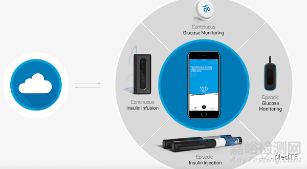 Bigfoot Unity：全球唯一獲FDA批準(zhǔn)的基于CGM數(shù)據(jù)的胰島素劑量決策支持系統(tǒng)