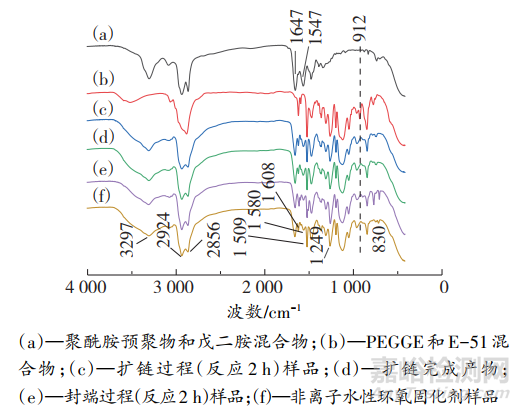 新型非離子型水性環(huán)氧固化劑的合成及性能研究