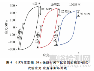 蠕變-疲勞交互作用下P92鋼的循環(huán)變形行為