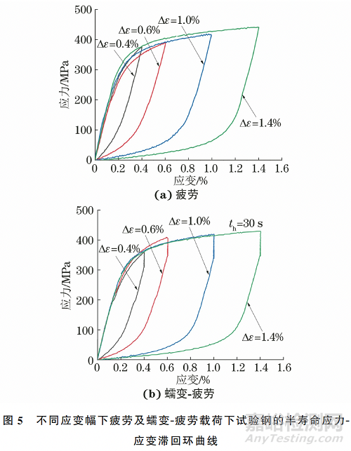 蠕變-疲勞交互作用下P92鋼的循環(huán)變形行為