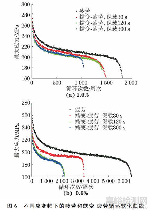 蠕變-疲勞交互作用下P92鋼的循環(huán)變形行為