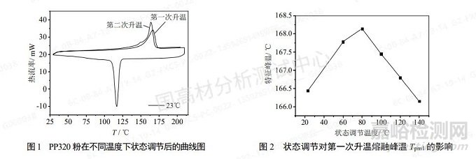 不同溫度條件下聚丙烯注塑成型的樣品將會如何變化