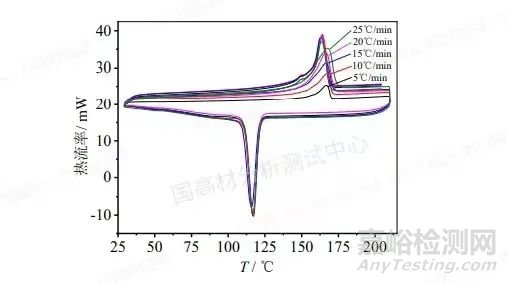 不同溫度條件下聚丙烯注塑成型的樣品將會如何變化