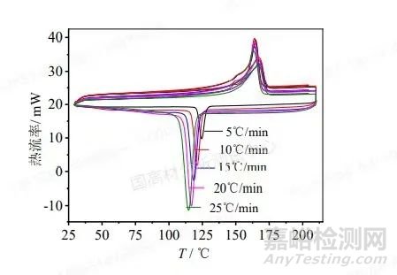 不同溫度條件下聚丙烯注塑成型的樣品將會如何變化