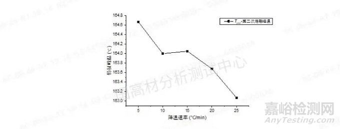 不同溫度條件下聚丙烯注塑成型的樣品將會如何變化
