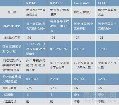 CP-OES、ICP-MS、AAS如何選擇