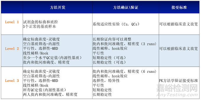 蛋白類生物標記物在生物醫(yī)藥研發(fā)中的應用及生物分析策略
