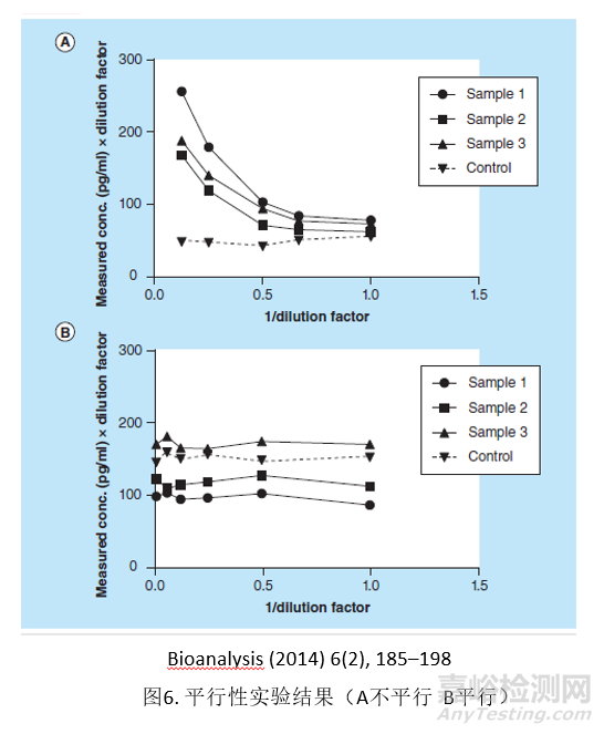 蛋白類生物標記物在生物醫(yī)藥研發(fā)中的應用及生物分析策略