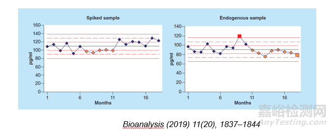 蛋白類生物標記物在生物醫(yī)藥研發(fā)中的應用及生物分析策略