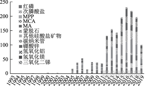 尼龍阻燃的熱點與發(fā)展方向