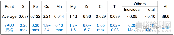 儀表盤前臂鋁合金安裝套筒斷裂失效分析