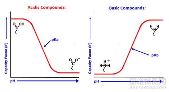 流動相的緩沖溶液如何配