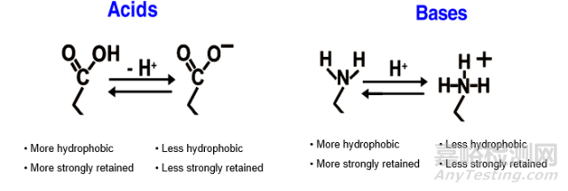 流動相的緩沖溶液如何配