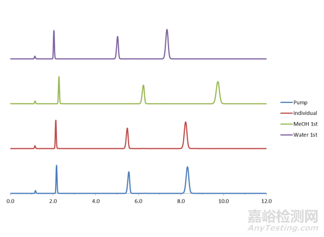 流動相的緩沖溶液如何配