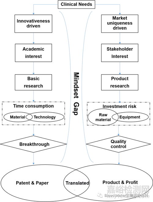 醫(yī)療器械轉(zhuǎn)化導(dǎo)向的可降解生物材料設(shè)計(jì):以軟骨修復(fù)產(chǎn)品為例