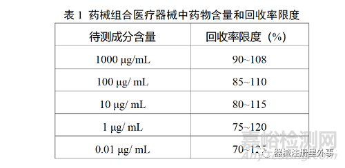“藥械組合”醫(yī)療器械注冊(cè)有關(guān)藥物注冊(cè)申報(bào)要求