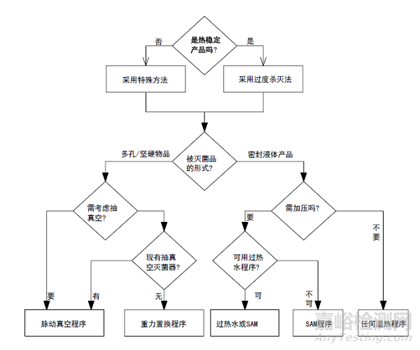 熱力滅菌、濕熱滅菌、干熱滅菌知識(shí)匯總