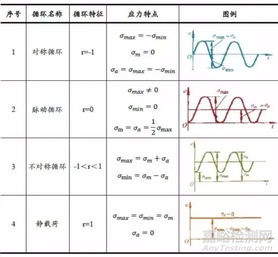 壓力容器疲勞失效分析