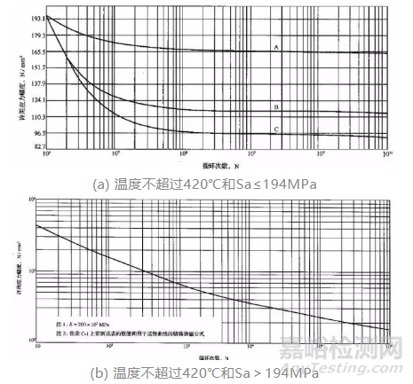 壓力容器疲勞失效分析