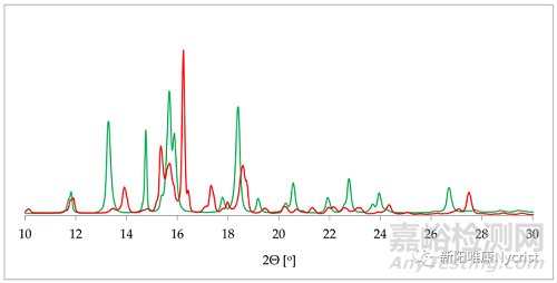 藥物水合物分析方法