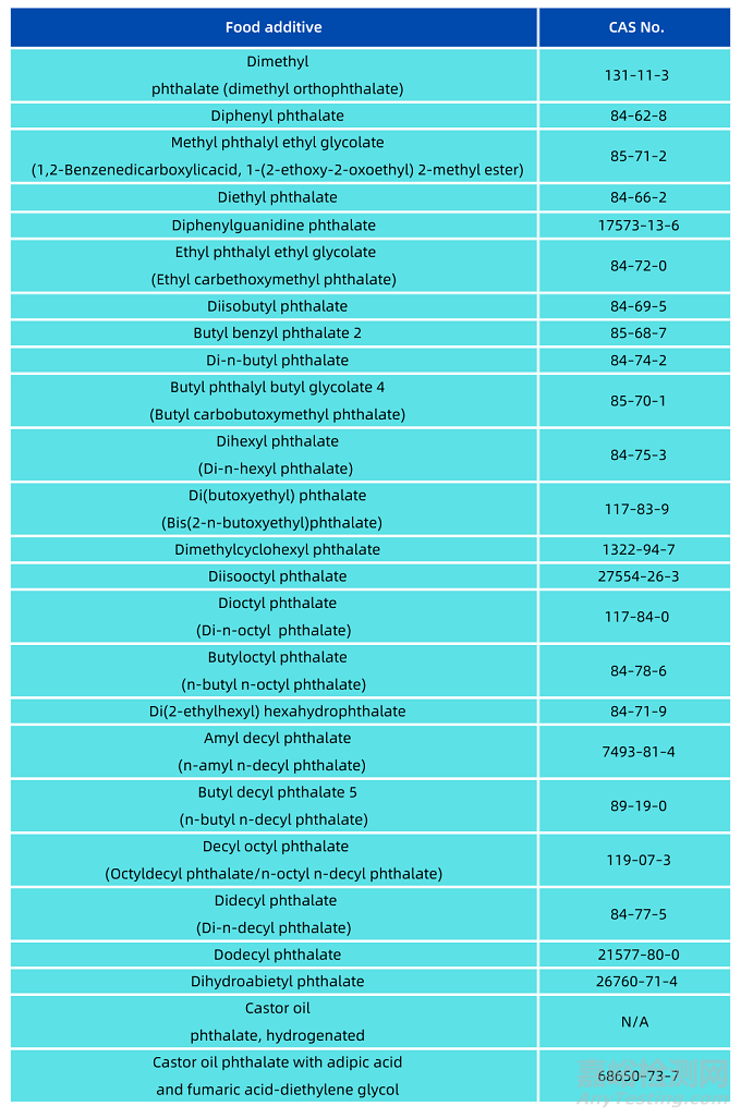 FDA修訂食品接觸材料中許可的25種鄰苯二甲酸酯