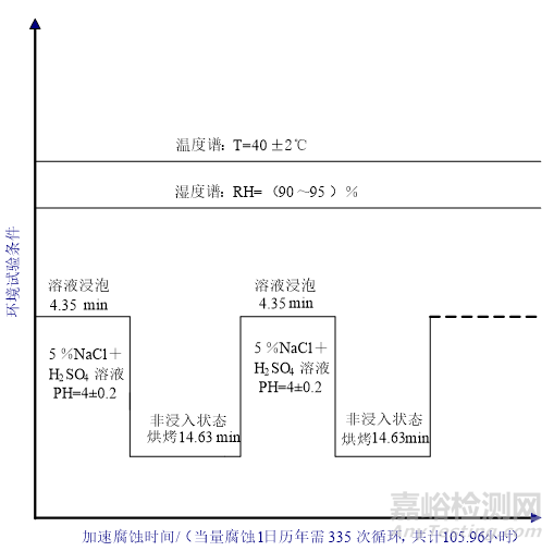 合金鋼材料服役環(huán)境下預(yù)腐蝕疲勞壽命分析方法
